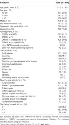 The Challenge of Potential Drug–Drug Interactions Among People Living With HIV on Antiretroviral Therapy: A Cross-Sectional Study in Selected Provinces in China